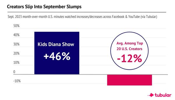 Kids Diana Show Surpasses Creator Peers in Fall Social Watchtime