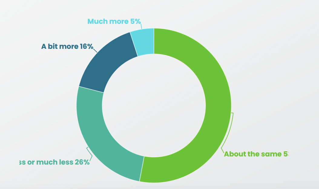 Upfronts Survey: TV Spend Not Going Anywhere