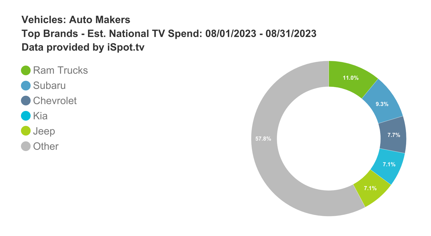 August Automotive TV Ad Spend Climbs 15% YoY