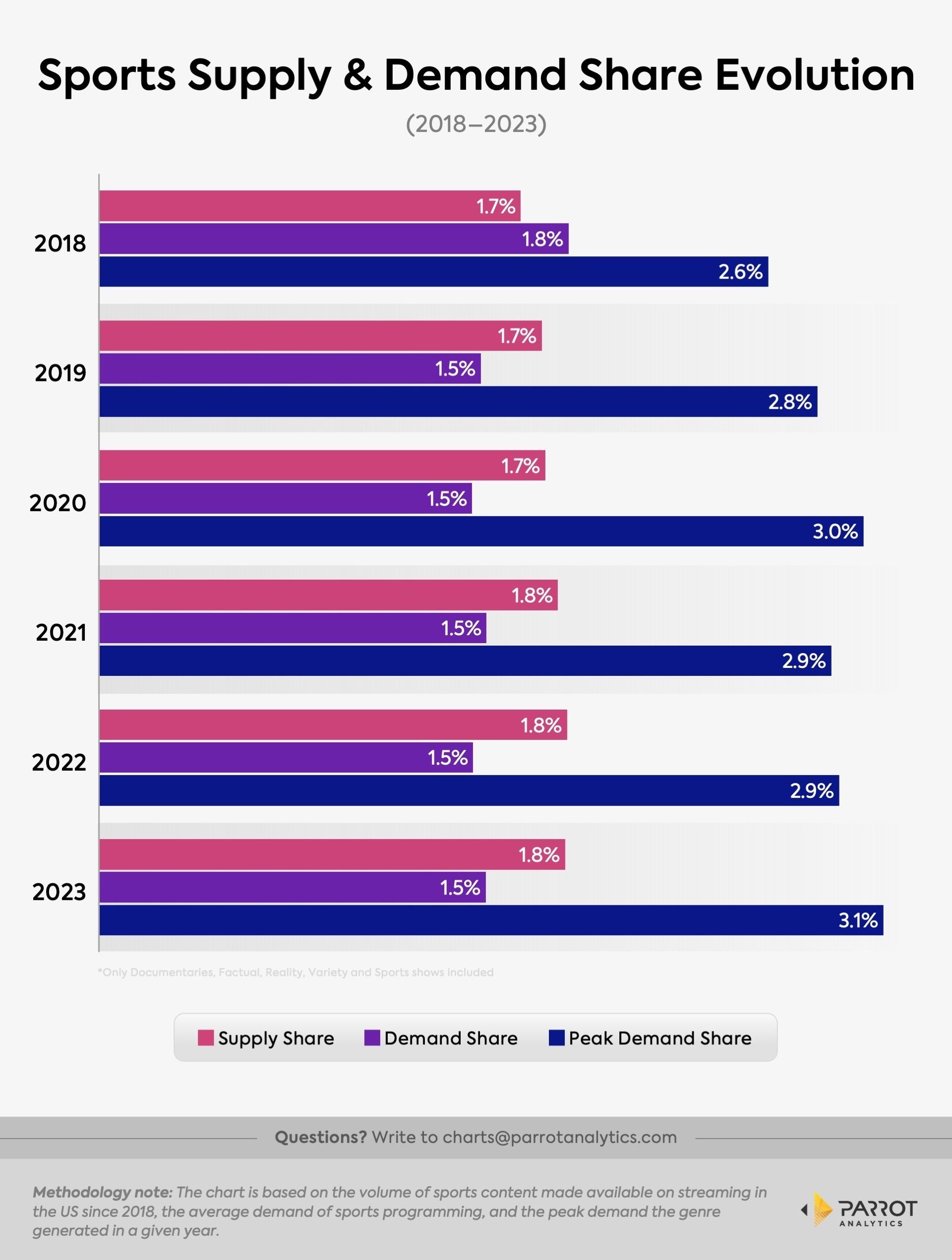 Demand For Sports Content Keeps Peaking On Streaming