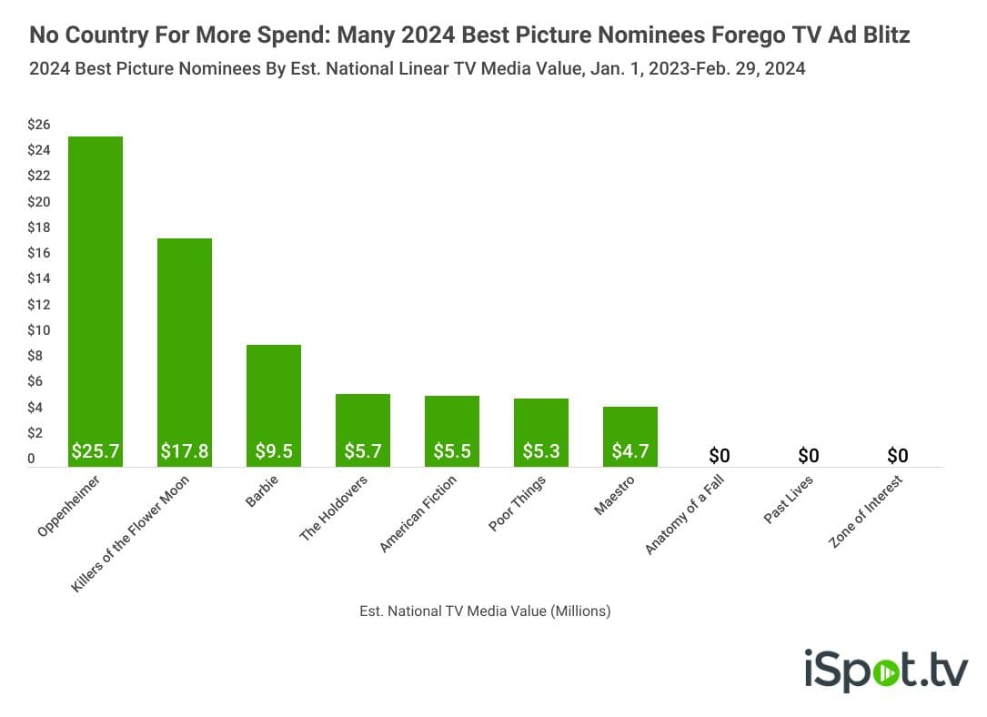 How Did Oscars Best Picture Contender TV Ads Stack Up?