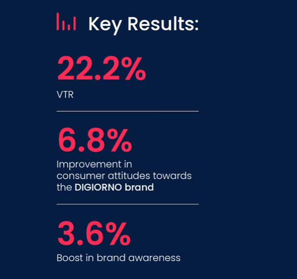 Special Report: How DIGIORNO® Pizza Unlocked TikTok Campaign Measurement