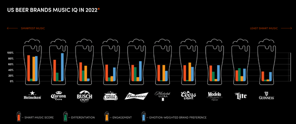 Which Beer Brands Won With Music In 2022?