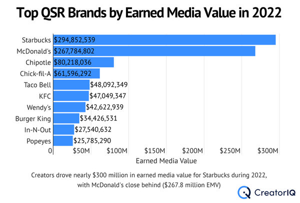 Creators Generated Nearly $300 Million in Earned Media Value for Starbucks Last Year