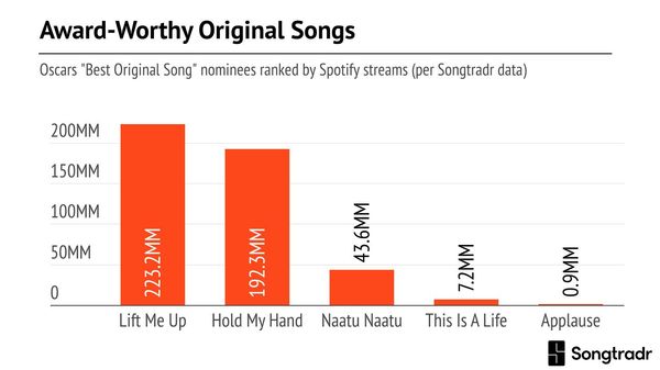 How Best Original Song Nominees Have Trended On Spotify