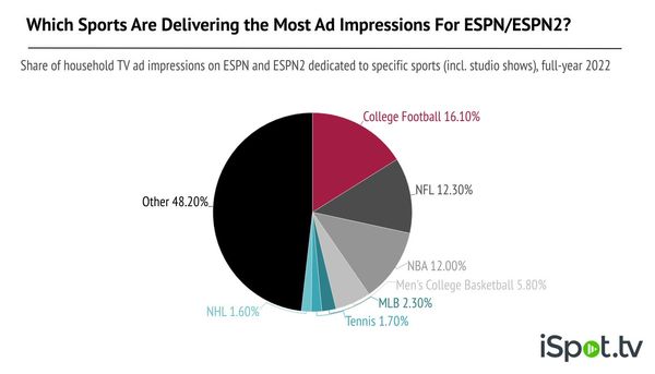 Big Questions For Any ESPN ‘Strategic Partner’