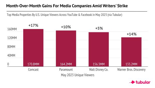 Media Companies Grow Social Reach