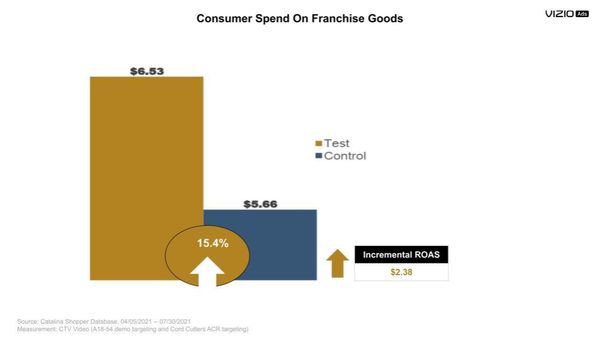 VIZIO Case Study Shows How CPG Ad Campaign For CTV Was Credited With Driving 15.4% Sales Lift Increase