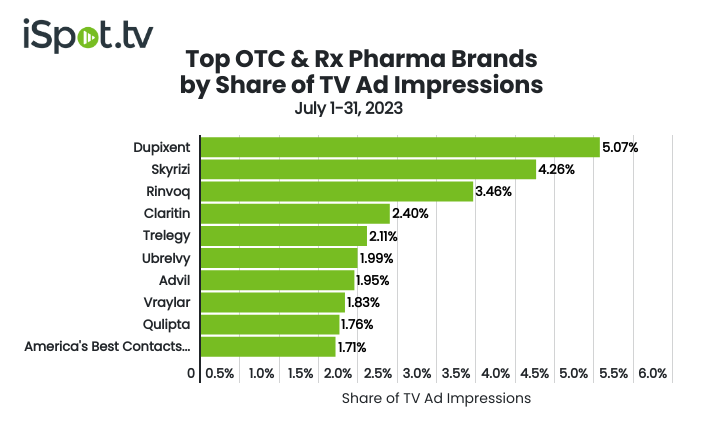 Dupixent Dominates Pharma TV Ad Impressions SOV in July