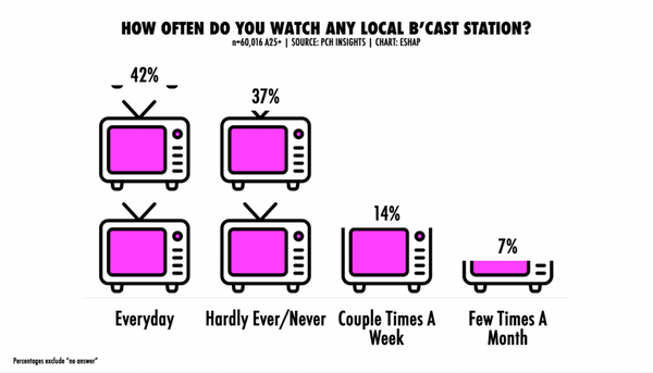 Who Is Watching Local Broadcast TV?