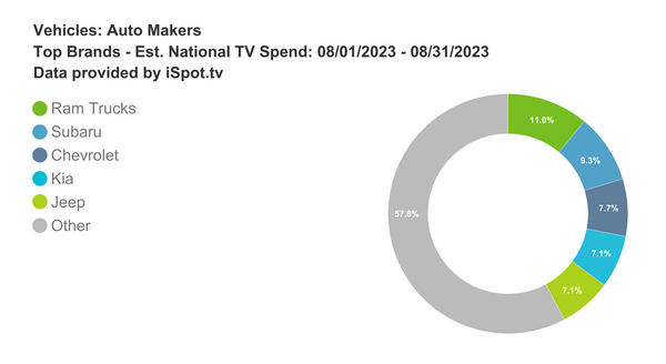 August Automotive TV Ad Spend Climbs 15% YoY