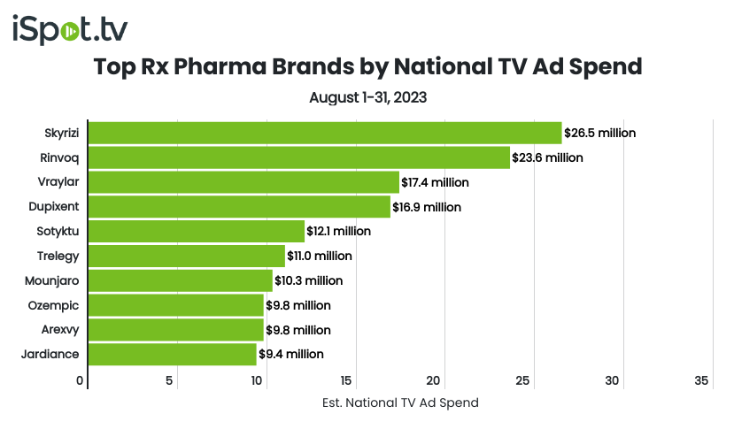 Skyrizi, Rinvoq Top August Pharma Brands for TV Ad Spend