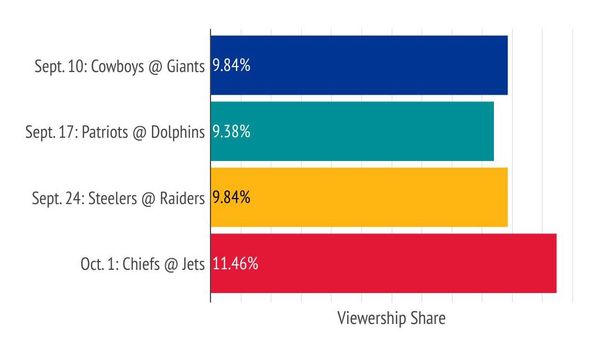 NBC’s Sunday Night Football Gets a ‘Swift Lift’