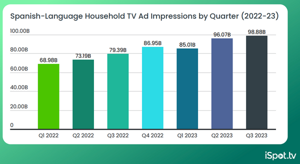 Spanish-Language TV Ads Soar